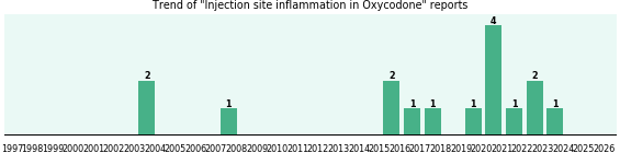 Could Oxycodone cause Injection site inflammation?